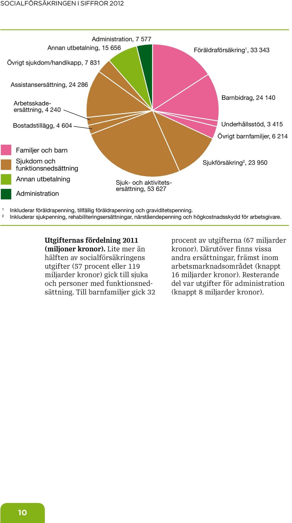 95 1 Inkluderar föräldrapenning, tillfällig föräldrapenning och graviditetspenning. 2 Inkluderar sjukpenning, rehabiliteringsersättningar, närståendepenning och högkostnadsskydd för arbetsgivare.