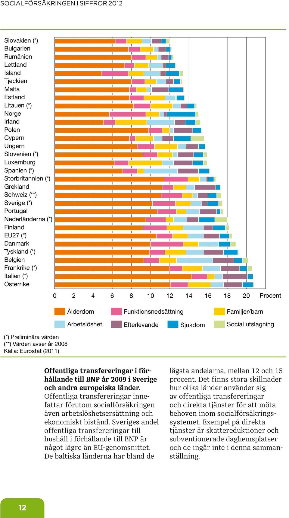 Arbetslöshet Efterlevande Sjukdom Social utslagning (*) Preliminära värden (**) Värden avser år 28 Källa: Eurostat () Offentliga transfereringar i förhållande till BNP år 29 i Sverige och andra