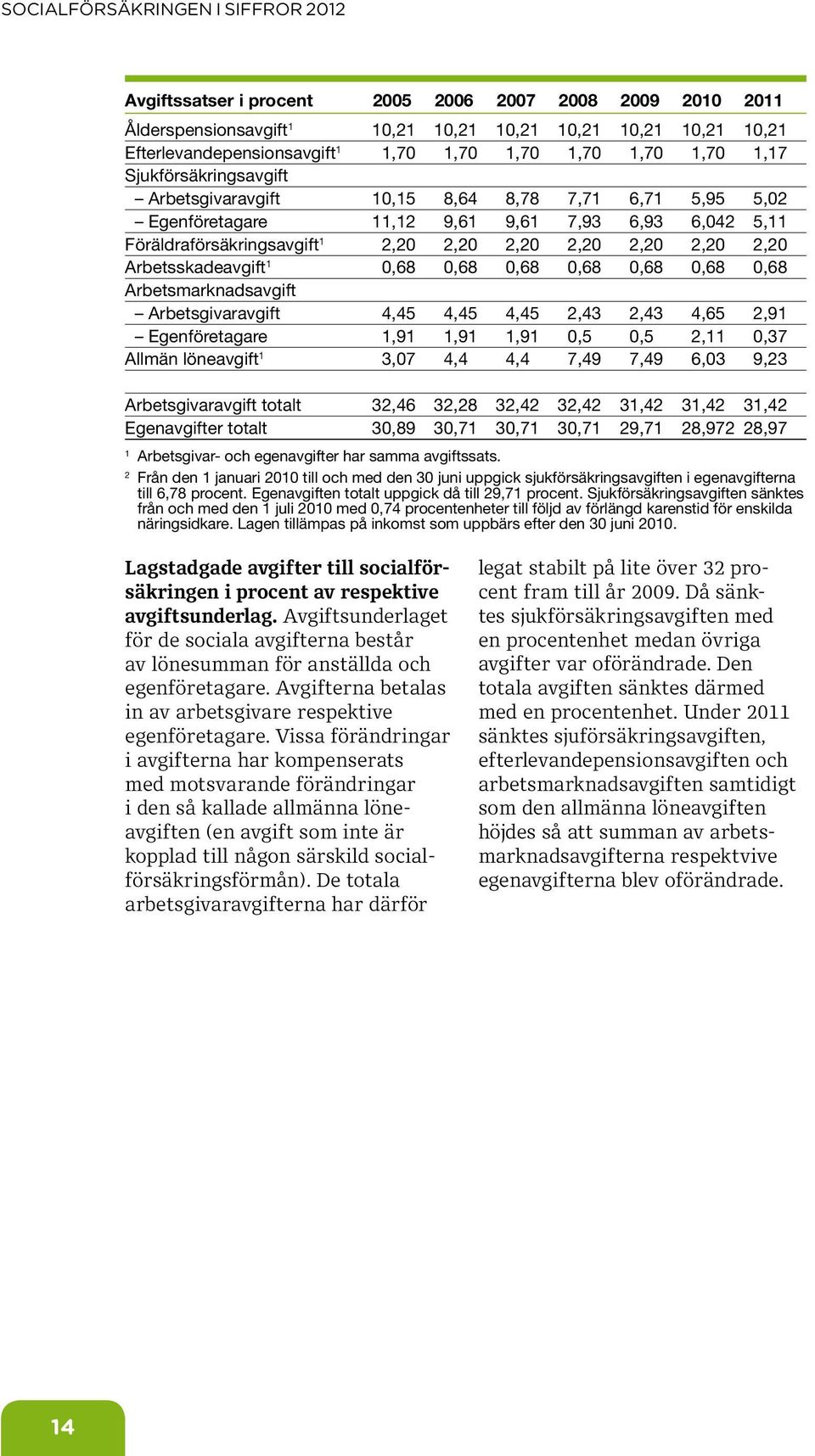 Arbetsmarknadsavgift Arbetsgivaravgift 4,45 4,45 4,45 2,43 2,43 4,65 2,91 Egenföretagare 1,91 1,91 1,91,5,5 2,11,37 Allmän löneavgift 1 3,7 4,4 4,4 7,49 7,49 6,3 9,23 Arbetsgivaravgift totalt 32,46