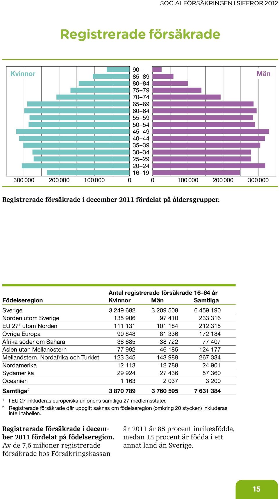 Europa 9 848 81 336 172 184 Afrika söder om Sahara 38 685 38 722 77 47 Asien utan Mellanöstern 77 992 46 185 124 177 Mellanöstern, Nordafrika och Turkiet 123 345 143 989 267 334 Nordamerika 12 113 12