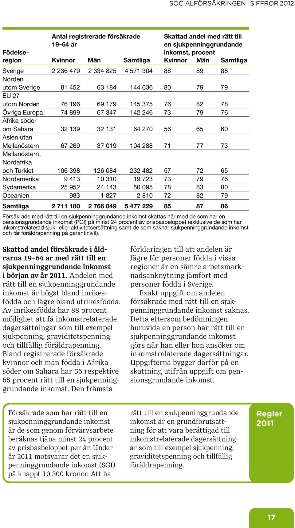 56 65 6 Asien utan Mellanöstern 67 269 37 19 14 288 71 77 73 Mellanöstern, Nordafrika och Turkiet 16 398 126 84 232 482 57 72 65 Nordamerika 9 413 1 31 19 723 73 79 76 Sydamerika 25 952 24 143 5 95