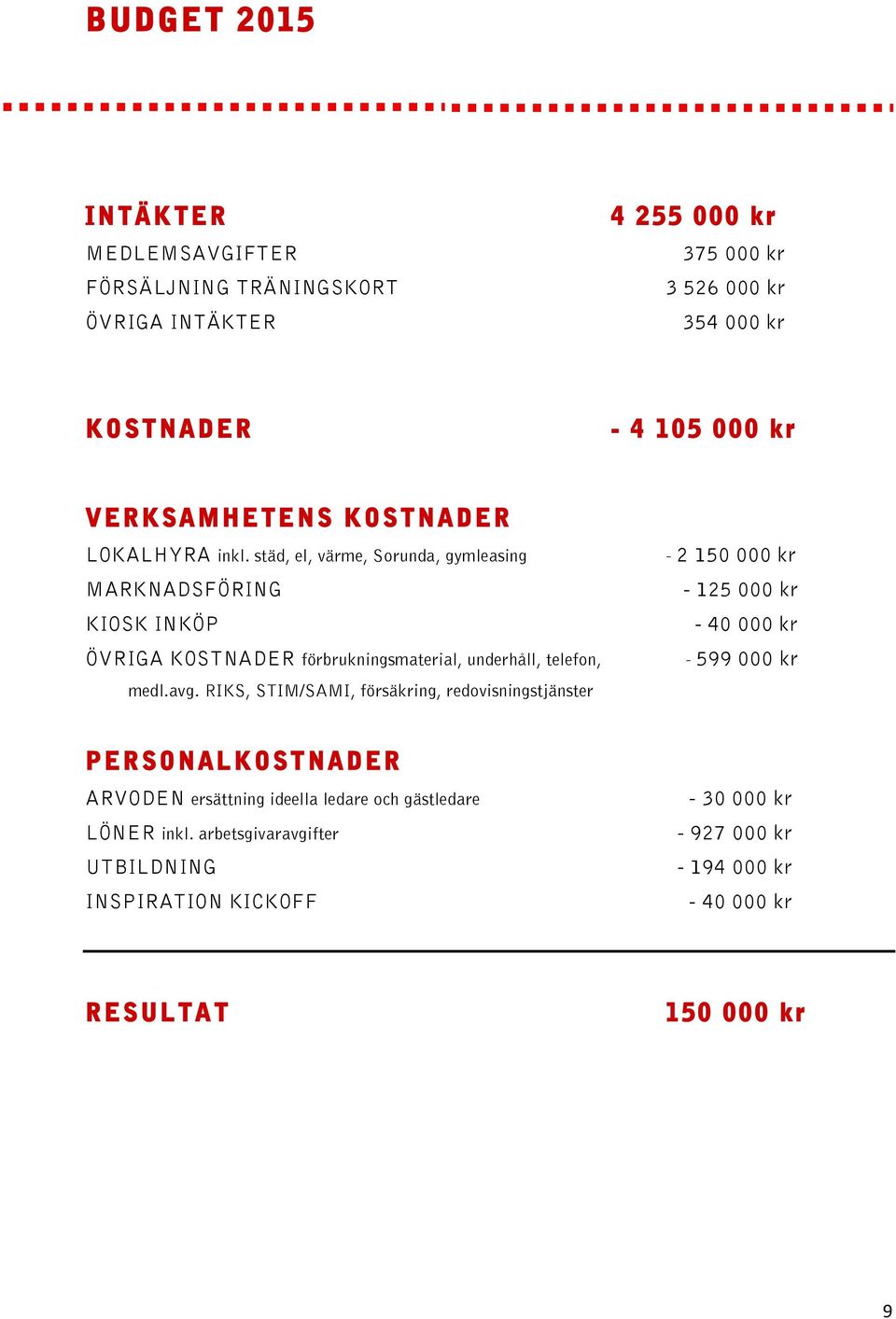 städ, el, värme, Sorunda, gymleasing MARKNADSFÖRING KIOSK INKÖP ÖVRIGA KOSTNADER förbrukningsmaterial, underhåll, telefon, medl.avg.