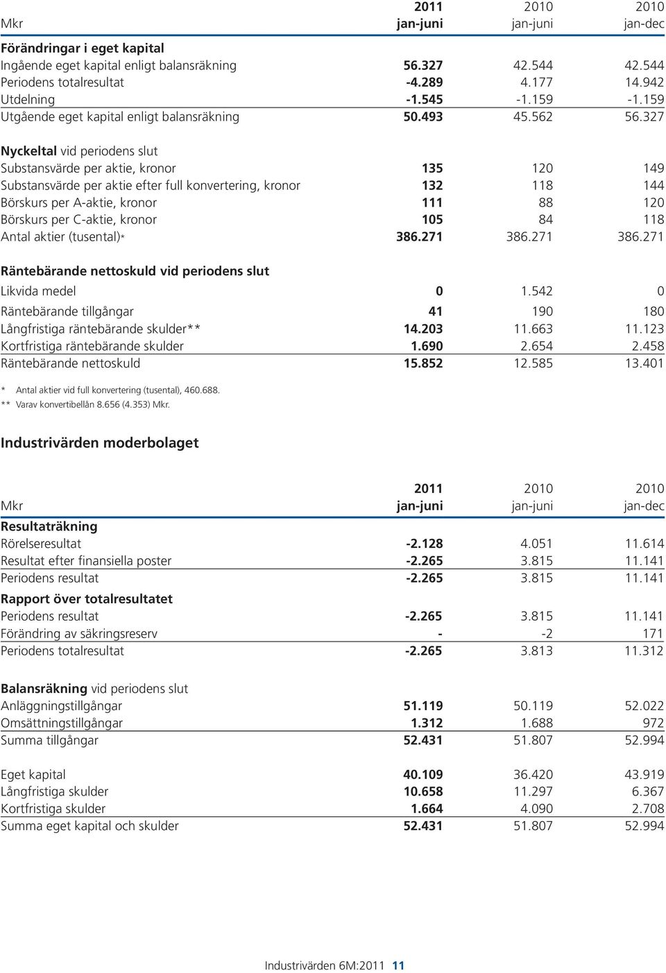 327 Nyckeltal vid periodens slut Substansvärde per aktie, kronor 135 120 149 Substansvärde per aktie efter full konvertering, kronor 132 118 144 Börskurs per A-aktie, kronor 111 88 120 Börskurs per