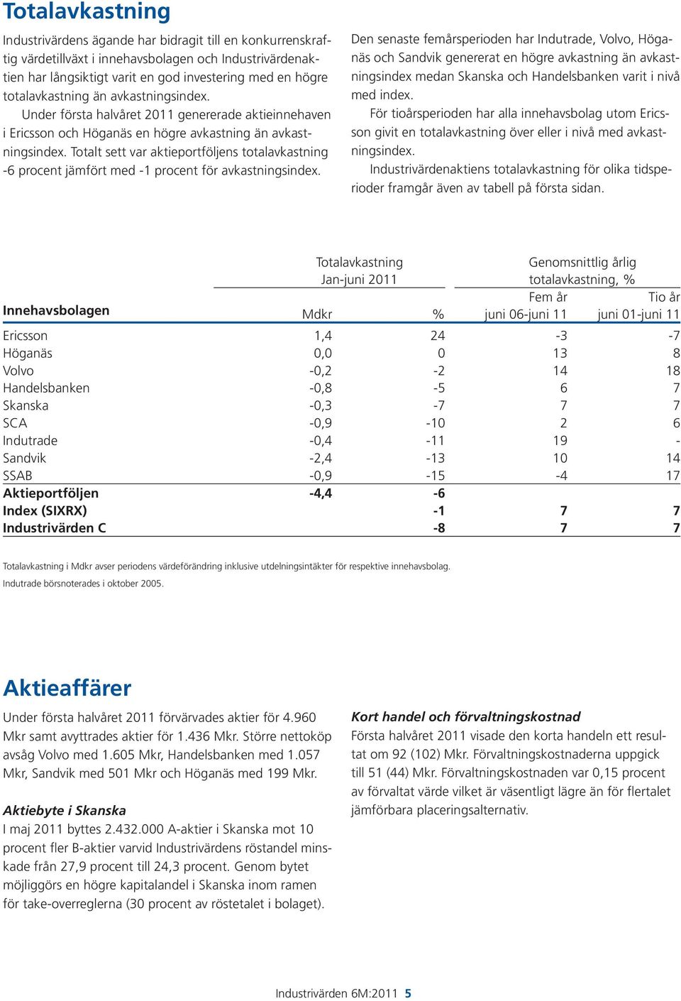 Totalt sett var aktieportföljens totalavkastning -6 procent jämfört med -1 procent för avkastningsindex.