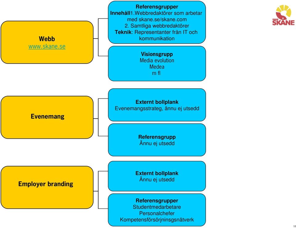 m fl Evenemang Externt bollplank Evenemangsstrateg, ännu ej utsedd Referensgrupp Ännu ej utsedd Employer