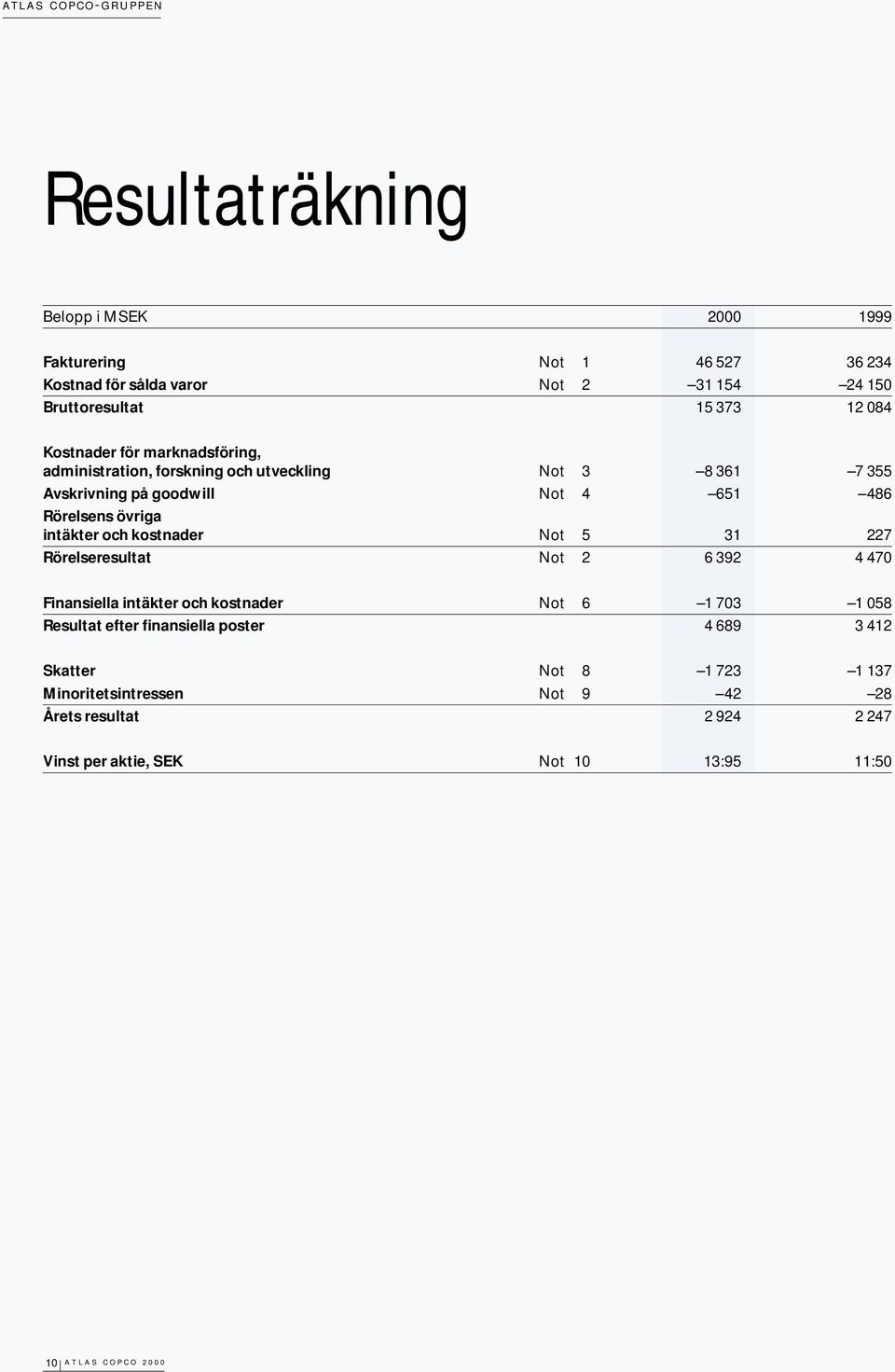 intäkter och kostnader Not 5 31 227 Rörelseresultat Not 2 6 392 4 470 Finansiella intäkter och kostnader Not 6 1 703 1 058 Resultat efter finansiella