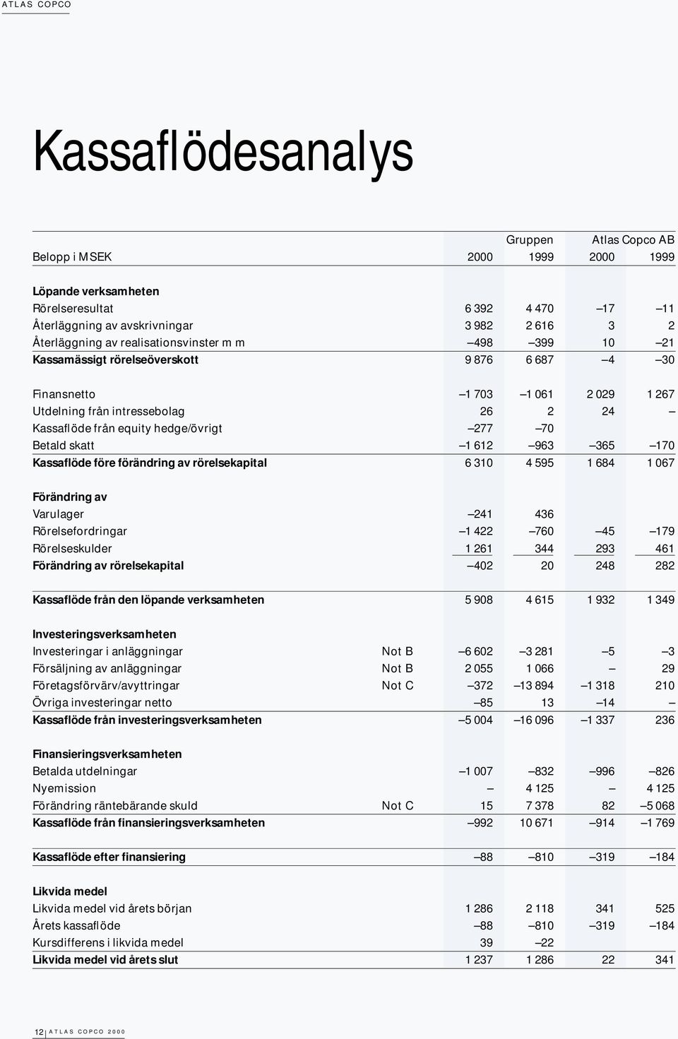 hedge/övrigt 277 70 Betald skatt 1 612 963 365 170 Kassaflöde före förändring av rörelsekapital 6 310 4 595 1 684 1 067 Förändring av Varulager 241 436 Rörelsefordringar 1 422 760 45 179