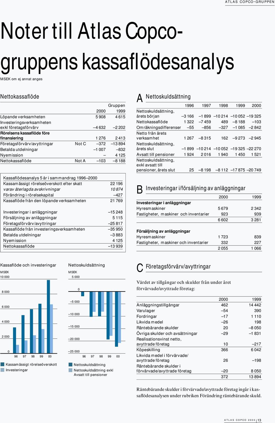 188 Kassaflödesanalys 5 år i sammandrag 1996 2000 Kassamässigt rörelseöverskott efter skatt 22 196 varav återlagda avskrivningar 10 874 Förändring i rörelsekapital 427 Kassaflöde från den löpande