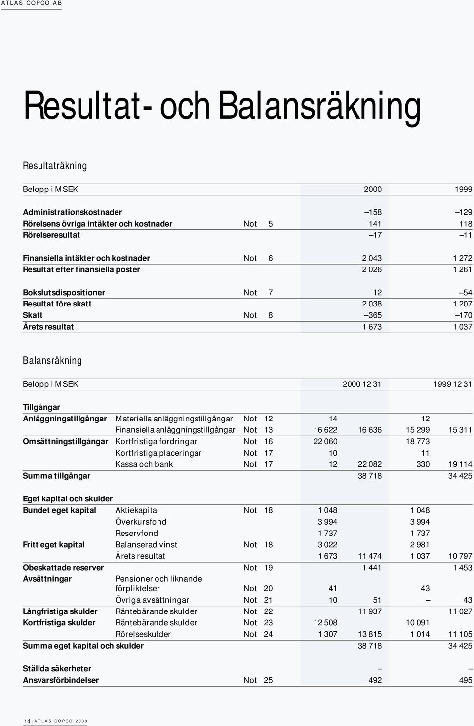 1 673 1 037 Balansräkning Belopp i MSEK 2000 12 31 1999 12 31 Tillgångar Anläggningstillgångar Materiella anläggningstillgångar Not 12 14 12 Finansiella anläggningstillgångar Not 13 16 622 16 636 15