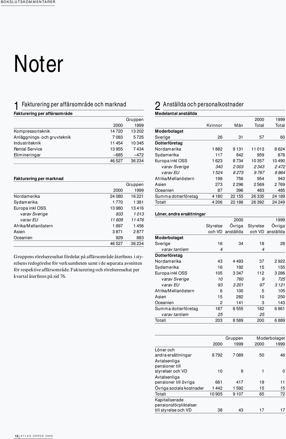13 980 13 416 varav Sverige 833 1 013 varav EU 11 609 11 476 Afrika/Mellanöstern 1 897 1 456 Asien 3 871 2 877 Oceanien 929 883 46 527 36 234 Gruppens rörelseresultat fördelat på affärsområde