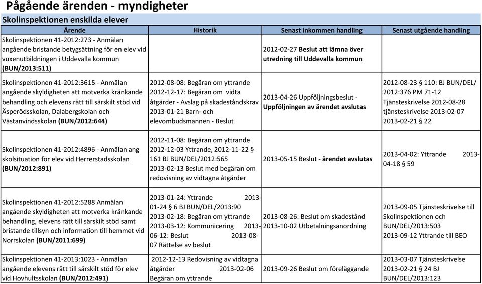 skyldigheten att motverka kränkande behandling och elevens rätt till särskilt stöd vid Äsperödsskolan, Dalabergskolan och Västanvindsskolan (BUN/2012:644) 2012-08-08: Begäran om yttrande 2012-12-17: