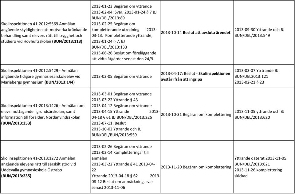 föreläggande att vidta åtgärder senast den 24/9 2013-10-14 Beslut att avsluta ärendet 2013-09-30 Yttrande och BJ BUN/DEL/2013:549 Skolinspektionen 41-2012:5429 - Anmälan angående tidigare