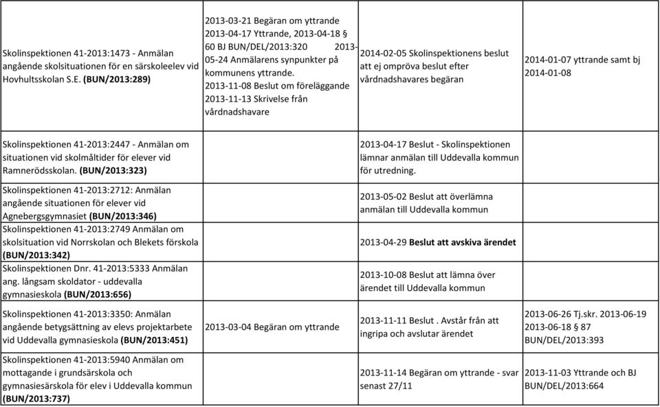 2013-11-08 Beslut om föreläggande 2013-11-13 Skrivelse från vårdnadshavare 2014-02-05 Skolinspektionens beslut att ej ompröva beslut efter vårdnadshavares begäran 2014-01-07 yttrande samt bj