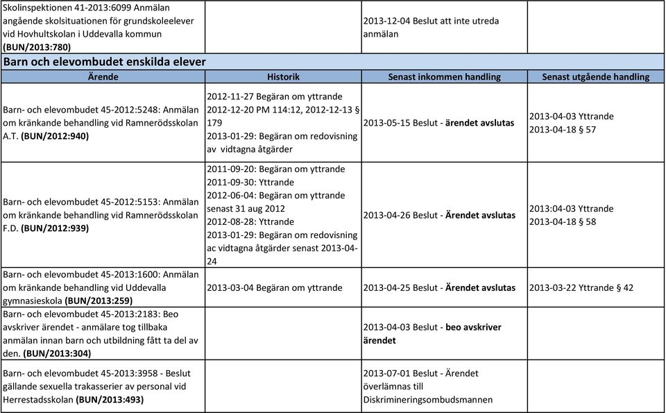 (BUN/2012:940) 2012-11-27 Begäran om yttrande 2012-12-20 PM 114:12, 2012-12-13 179 2013-05-15 Beslut - ärendet avslutas 2013-01-29: Begäran om redovisning av vidtagna åtgärder 2013-04-03 Yttrande