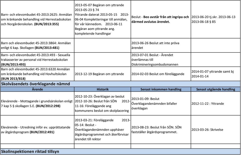 kompletende handlingar Beslut - Beo avstår från att ingripa och därmed avslutas ärendet. 2013-06-26 Beslut att inte pröva ärendet 2013-06-20 tj.skr.