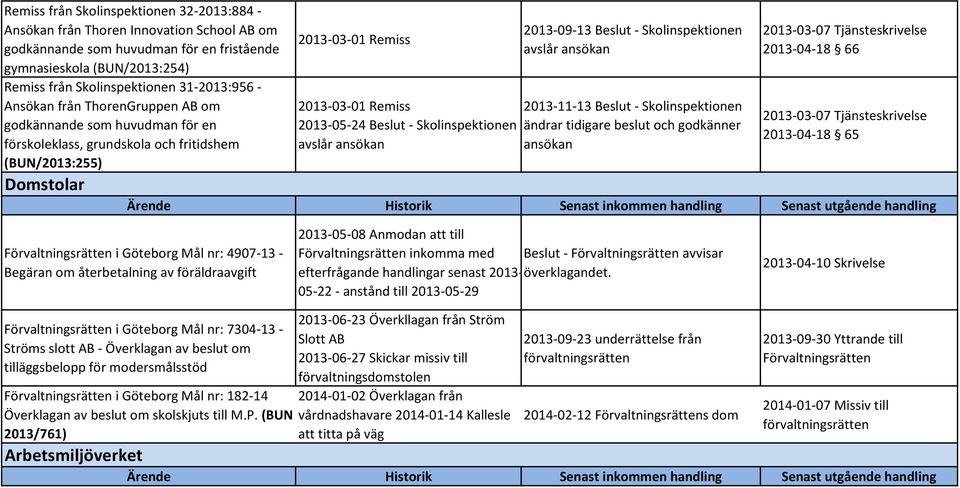 Skolinspektionen avslår ansökan 2013-09-13 Beslut - Skolinspektionen avslår ansökan 2013-11-13 Beslut - Skolinspektionen ändrar tidigare beslut och godkänner ansökan 2013-03-07 Tjänsteskrivelse