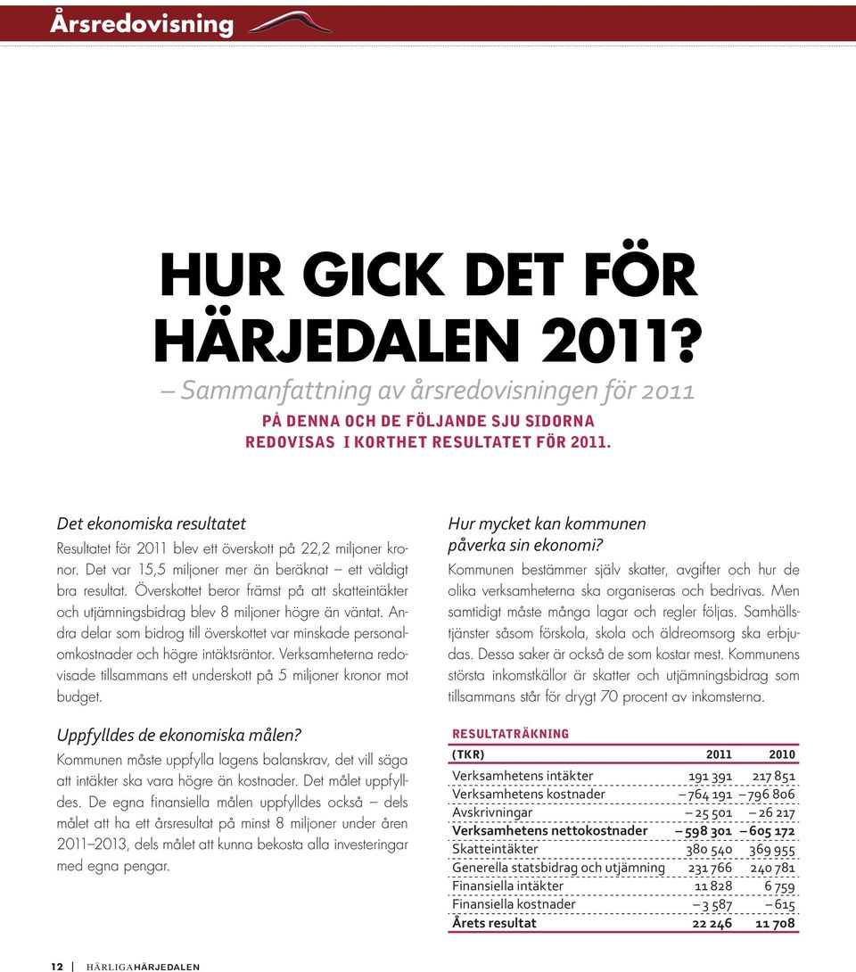 Överskottet beror främst på att skatte intäkter och utjämnings bidrag blev 8 miljoner högre än väntat. Andra delar som bidrog till överskottet var minskade personalomkostnader och högre intäktsräntor.