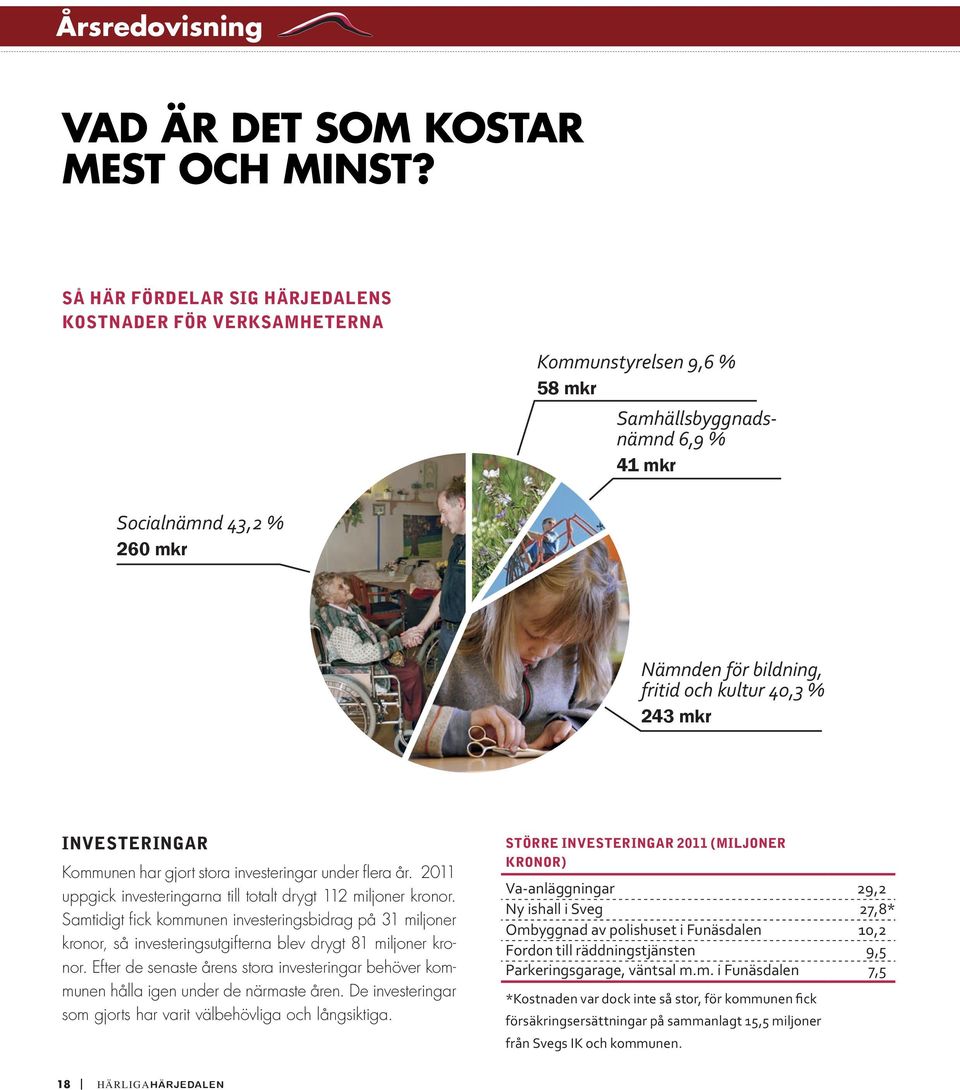 243 mkr investeringar Kommunen har gjort stora investeringar under flera år. 2011 uppgick investeringarna till totalt drygt 112 miljoner kronor.