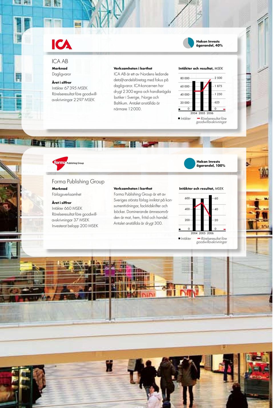 Intäkter och resultat, MSEK Intäkter Rörelseresultat före goodwillavskrivningar Hakon Invests ägarandel, 100% Forma Publishing Group Marknad Förlagsverksamhet Året i siffror Intäkter 660 MSEK