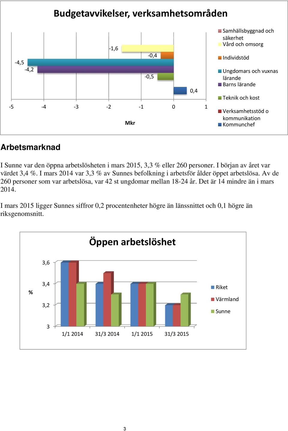 I mars 2014 var 3,3 % av Sunnes befolkning i arbetsför ålder öppet arbetslösa. Av de 260 personer som var arbetslösa, var 42 st ungdomar mellan 18-24 år. Det är 14 mindre än i mars 2014.