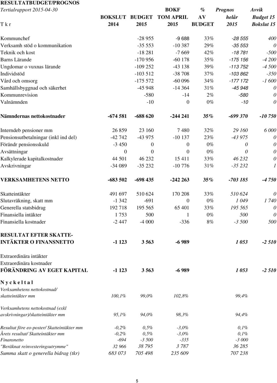 -113 752-4 500 Individstöd -103 512-38 708 37% -103 862-350 Vård och omsorg -175 572-60 096 34% -177 172-1 600 Samhällsbyggnad och säkerhet -45 948-14 364 31% -45 948 0 Kommunrevision -580-14 2% -580