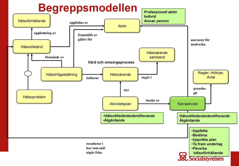 ingår i Regler, riktlinjer, Avtal Hälsoproblem styr Aktivitetsplan består av Kärnaktivitet grundas på resulterar i har som mål utgår från