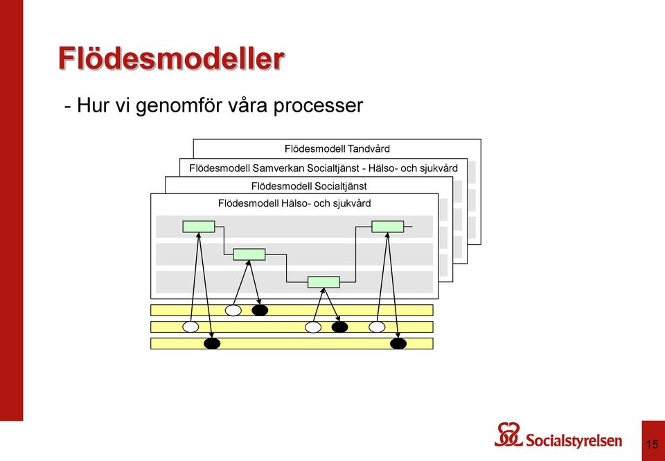 Socialtjänst - Hälso- och sjukvård Flödesmodell