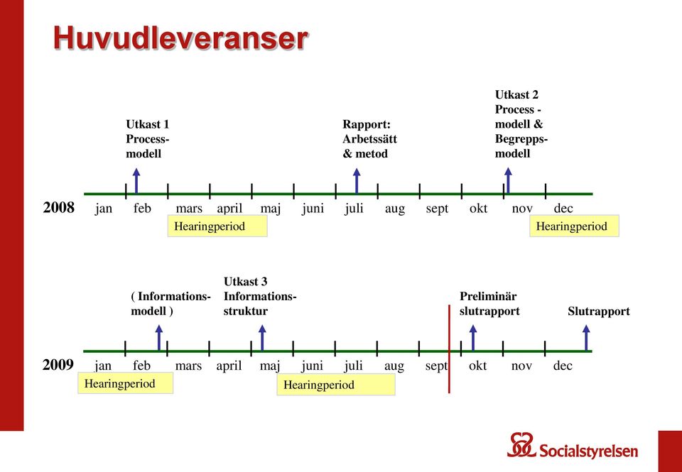 Hearingperiod ( Informationsmodell ) Utkast 3 Informationsstruktur Preliminär slutrapport