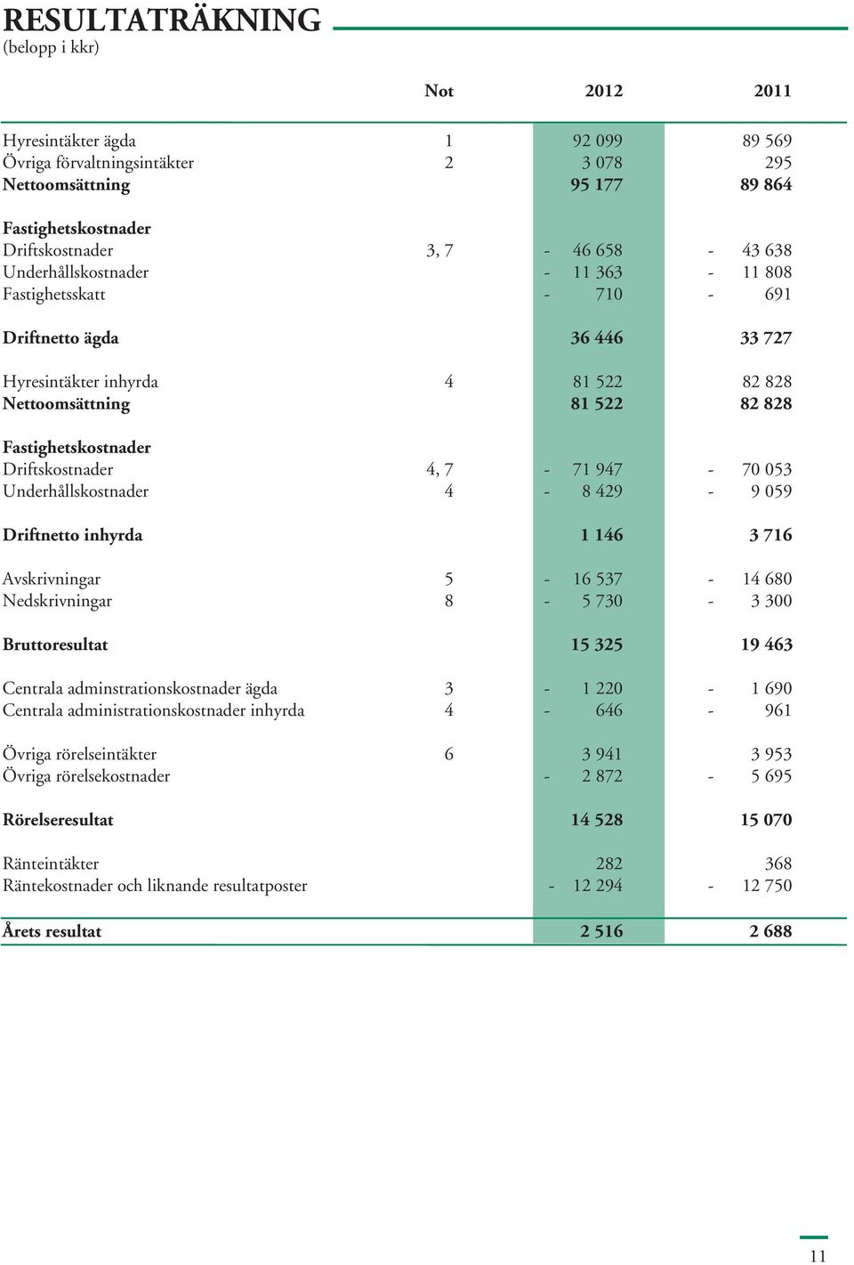 Driftskostnader 4, 7-71 947-70 053 Underhållskostnader 4-8 429-9 059 Driftnetto inhyrda 1 146 3 716 Avskrivningar 5-16 537-14 680 Nedskrivningar 8-5 730-3 300 Bruttoresultat 15 325 19 463 Centrala