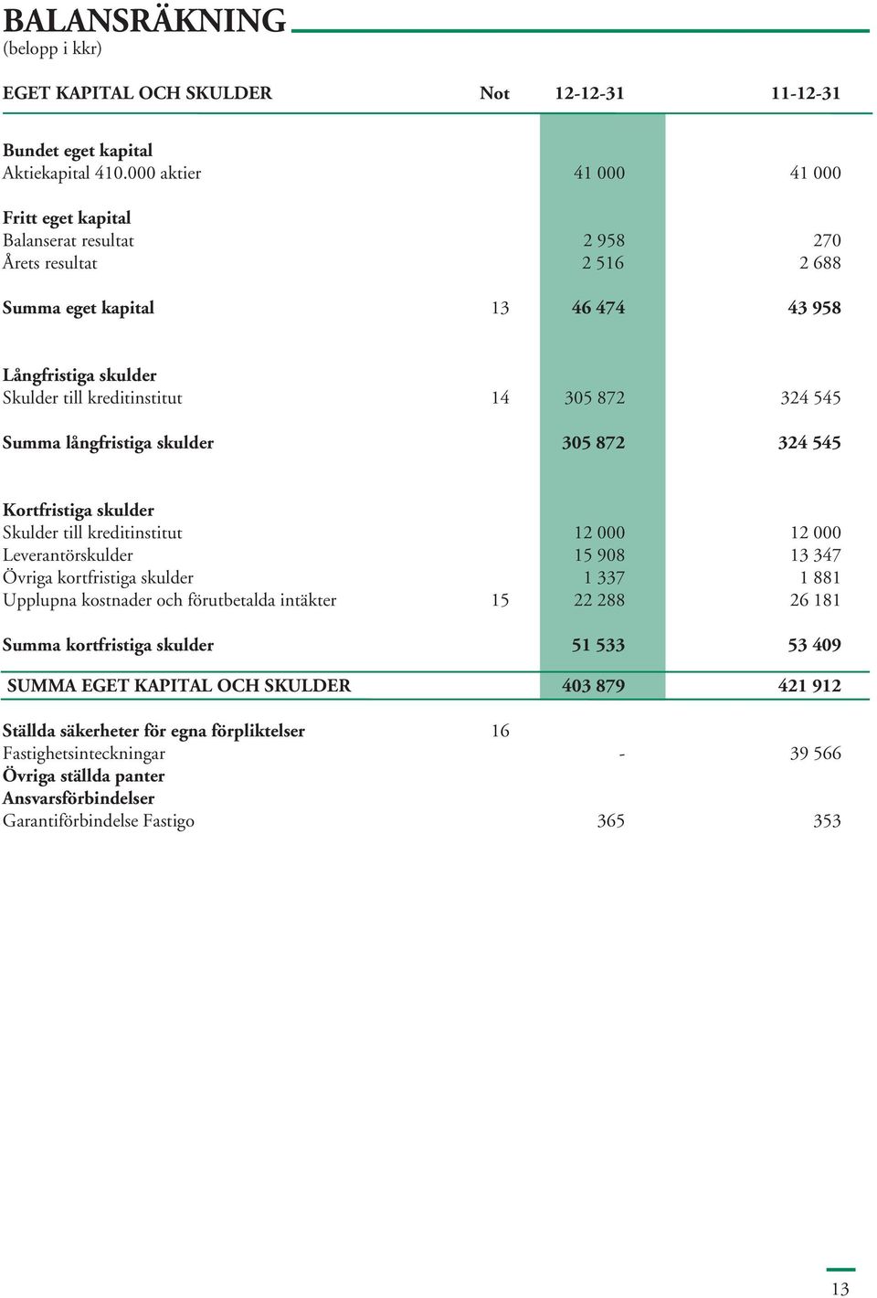 324 545 Summa långfristiga skulder 305 872 324 545 Kortfristiga skulder Skulder till kreditinstitut 12 000 12 000 Leverantörskulder 15 908 13 347 Övriga kortfristiga skulder 1 337 1 881 Upplupna