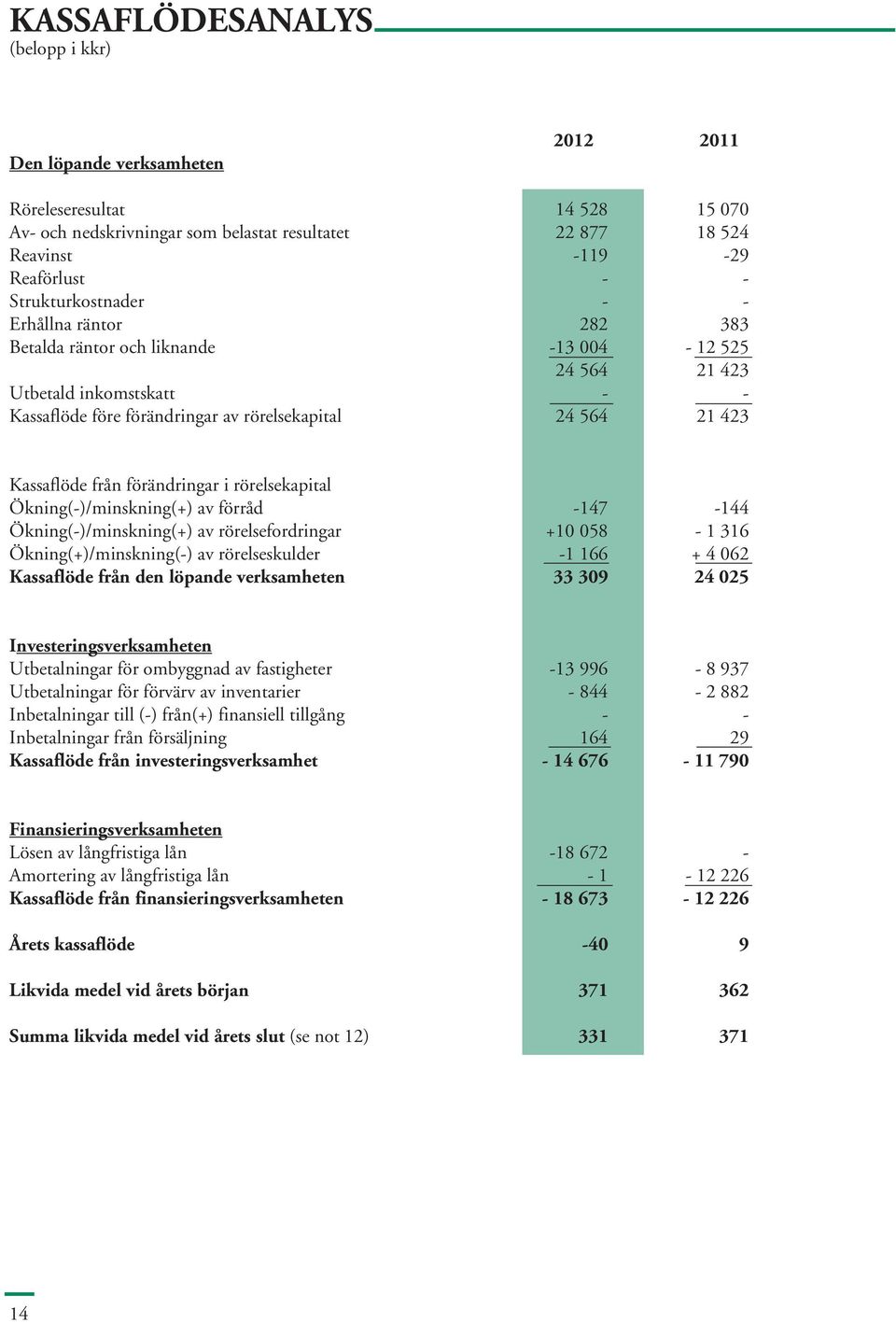 Kassaflöde från förändringar i rörelsekapital Ökning(-)/minskning(+) av förråd -147-144 Ökning(-)/minskning(+) av rörelsefordringar +10 058-1 316 Ökning(+)/minskning(-) av rörelseskulder -1 166 + 4