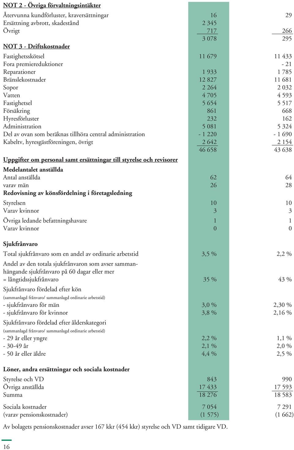 Administration 5 081 5 324 Del av ovan som beräknas tillhöra central administration - 1 220-1 690 Kabeltv, hyresgästföreningen, övrigt 2 642 2 154 46 658 43 638 Uppgifter om personal samt