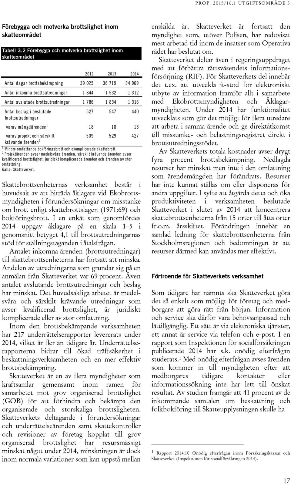 brottsutredningar 1 786 1 834 1 316 Antal beslag i avslutade brottsutredningar 527 547 440 varav mängdärenden 1 18 18 13 varav projekt och särskilt krävande ärenden 2 509 529 427 1 Mindre omfattande