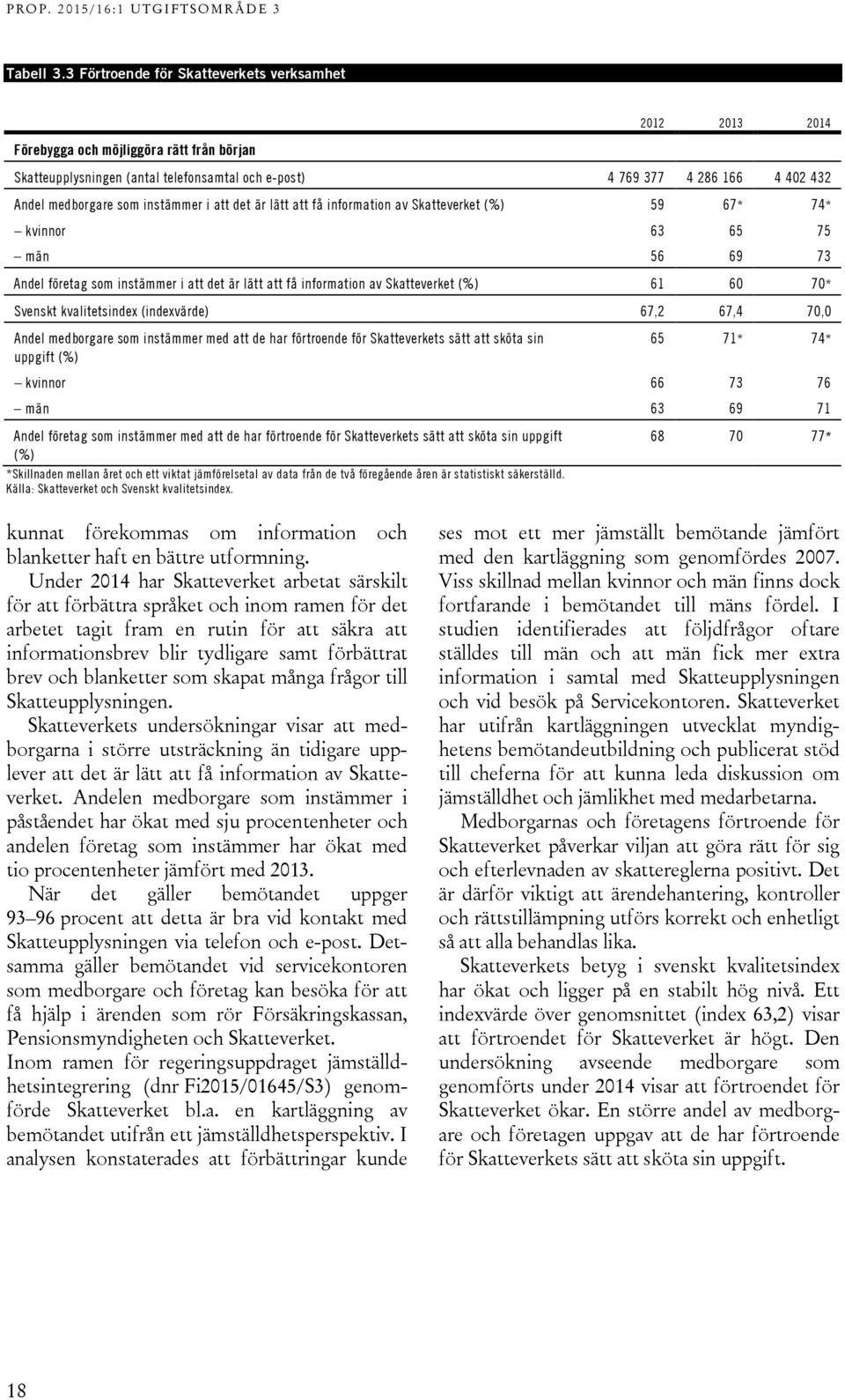 som instämmer i att det är lätt att få information av Skatteverket (%) 59 67* 74* kvinnor 63 65 75 män 56 69 73 Andel företag som instämmer i att det är lätt att få information av Skatteverket (%) 61