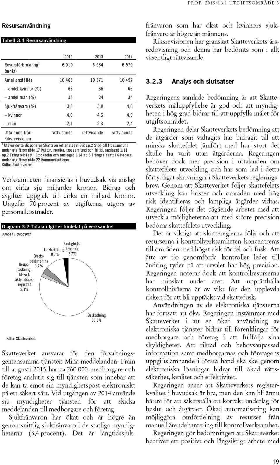 kvinnor 4,0 4,6 4,9 män 2,1 2,3 2,4 Uttalande från rättvisande rättvisande rättvisande Riksrevisionen 1 Utöver detta disponerar Skatteverket anslaget 9:2 ap.