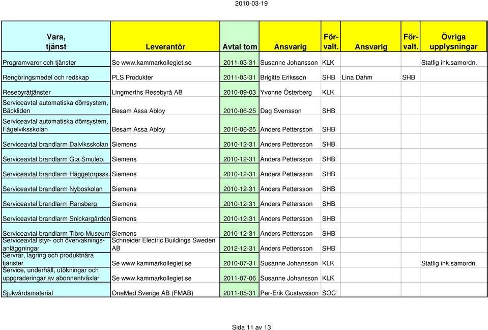 Bäckliden Besam Assa Abloy 2010-06-25 Dag Svensson SHB Serviceavtal automatiska dörrsystem, Fågelviksskolan Besam Assa Abloy 2010-06-25 Anders Pettersson SHB Serviceavtal brandlarm Dalviksskolan