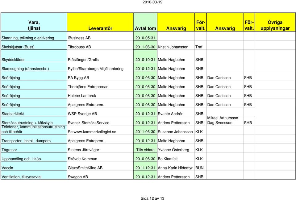 ) Rylbo/Skaraborgs Miljöhantering 2010-12-31 Malte Hagbohm SHB Snöröjning PA Bygg AB 2010-06-30 Malte Hagbohm SHB Dan Carlsson SHB Snöröjning Thorbjörns Entreprenad 2010-06-30 Malte Hagbohm SHB Dan