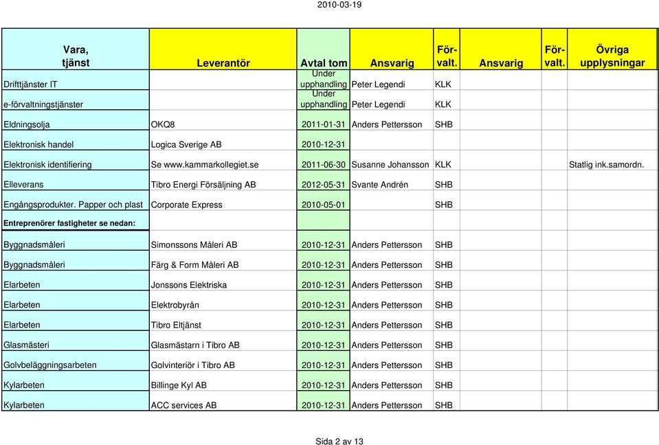 Elleverans Tibro Energi Försäljning AB 2012-05-31 Svante Andrén SHB Engångsprodukter.