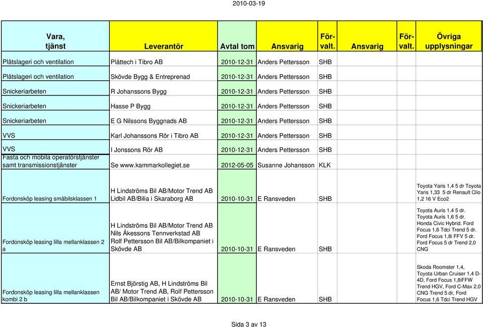 SHB VVS Karl Johanssons Rör i Tibro AB 2010-12-31 Anders Pettersson SHB VVS I Jonssons Rör AB 2010-12-31 Anders Pettersson SHB Fasta och mobila operatörstjänster samt transmissionstjänster Se www.