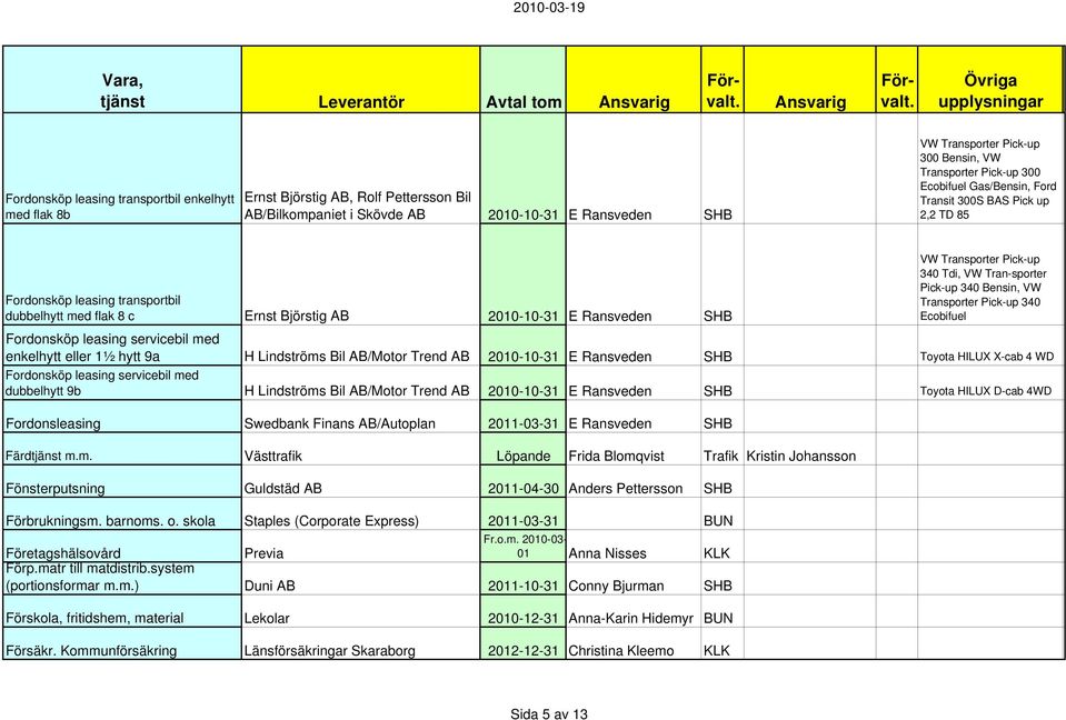 SHB VW Transporter Pick-up 340 Tdi, VW Tran-sporter Pick-up 340 Bensin, VW Transporter Pick-up 340 Ecobifuel Fordonsköp leasing servicebil med enkelhytt eller 1½ hytt 9a H Lindströms Bil AB/Motor