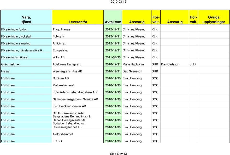 2010-12-31 Malte Hagbohm SHB Dan Carlsson SHB Hissar Wennergrens Hiss AB 2010-12-31 Dag Svensson SHB Rubinen AB 2010-11-30 Eva Ulfenborg SOC Matteushemmet 2010-11-30 Eva Ulfenborg SOC Kolmårdens
