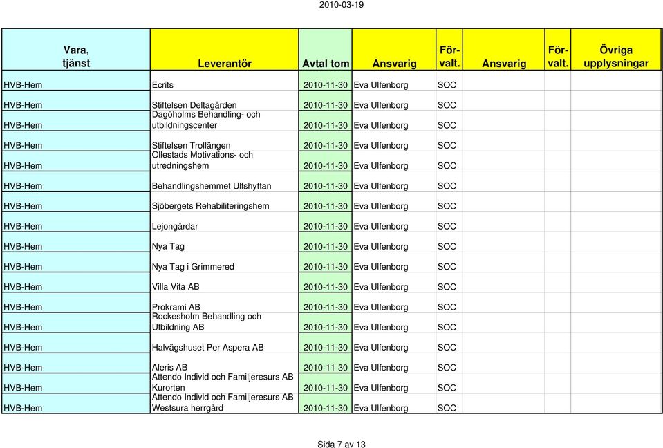 2010-11-30 Eva Ulfenborg SOC Lejongårdar 2010-11-30 Eva Ulfenborg SOC Nya Tag 2010-11-30 Eva Ulfenborg SOC Nya Tag i Grimmered 2010-11-30 Eva Ulfenborg SOC Villa Vita AB 2010-11-30 Eva Ulfenborg SOC