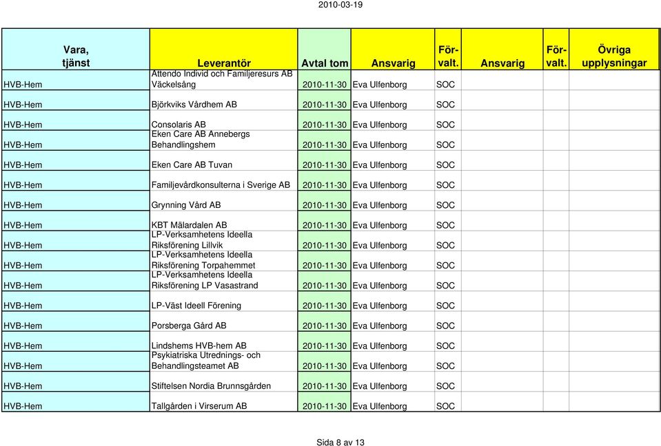 2010-11-30 Eva Ulfenborg SOC KBT Mälardalen AB 2010-11-30 Eva Ulfenborg SOC LP-Verksamhetens Ideella Riksförening Lillvik 2010-11-30 Eva Ulfenborg SOC LP-Verksamhetens Ideella Riksförening