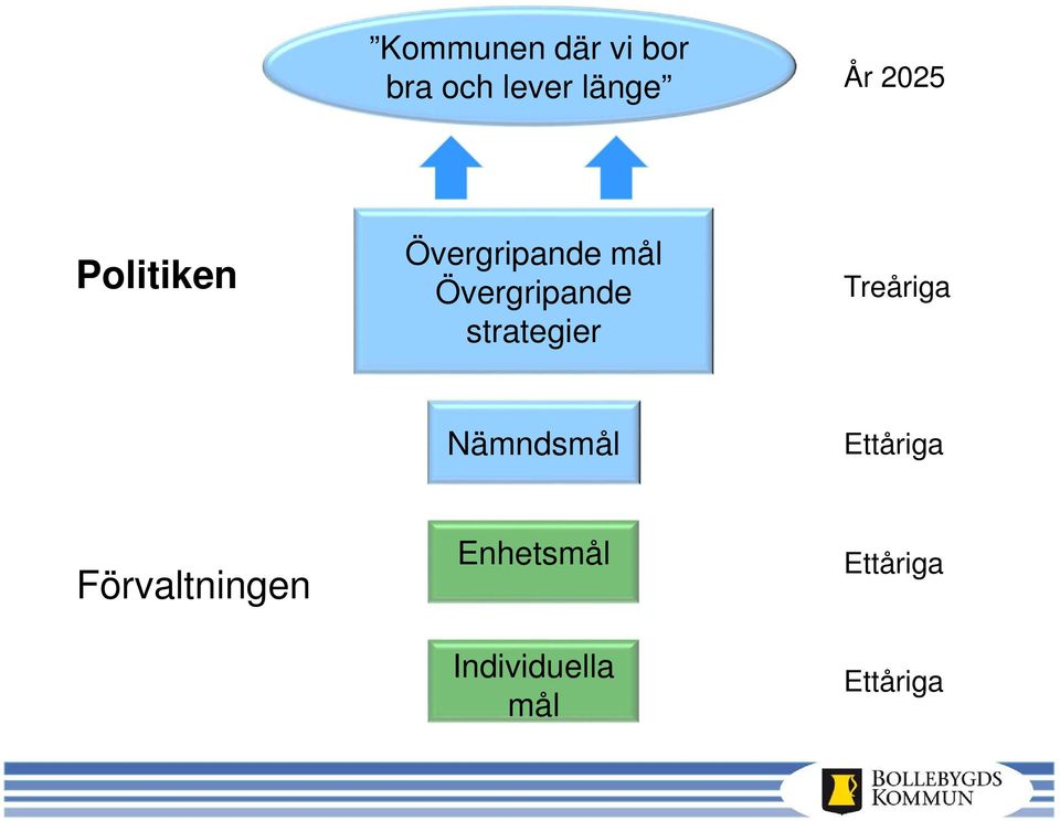 strategier Treåriga Nämndsmål Ettåriga