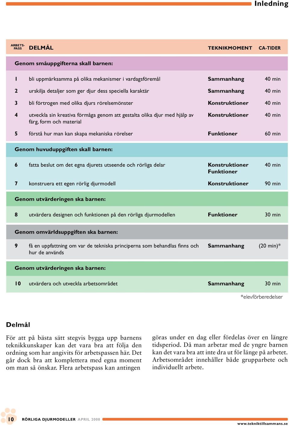 min färg, form och material 5 förstå hur man kan skapa mekaniska rörelser Funktioner 60 min Genom huvuduppgiften skall barnen: 6 fatta beslut om det egna djurets utseende och rörliga delar