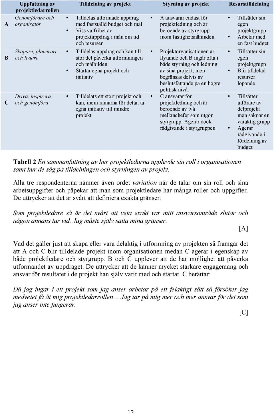 projekt och initiativ Tilldelats ett stort projekt och kan, inom ramarna för detta, ta egna initiativ till mindre projekt A ansvarar endast för projektledning och är beroende av styrgrupp inom