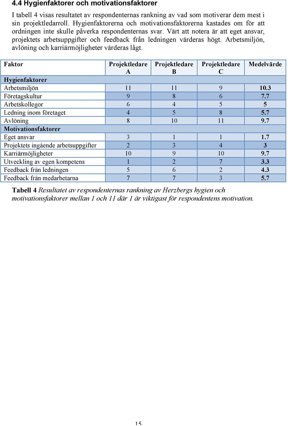 Värt att notera är att eget ansvar, projektets arbetsuppgifter och feedback från ledningen värderas högt. Arbetsmiljön, avlöning och karriärmöjligheter värderas lågt.