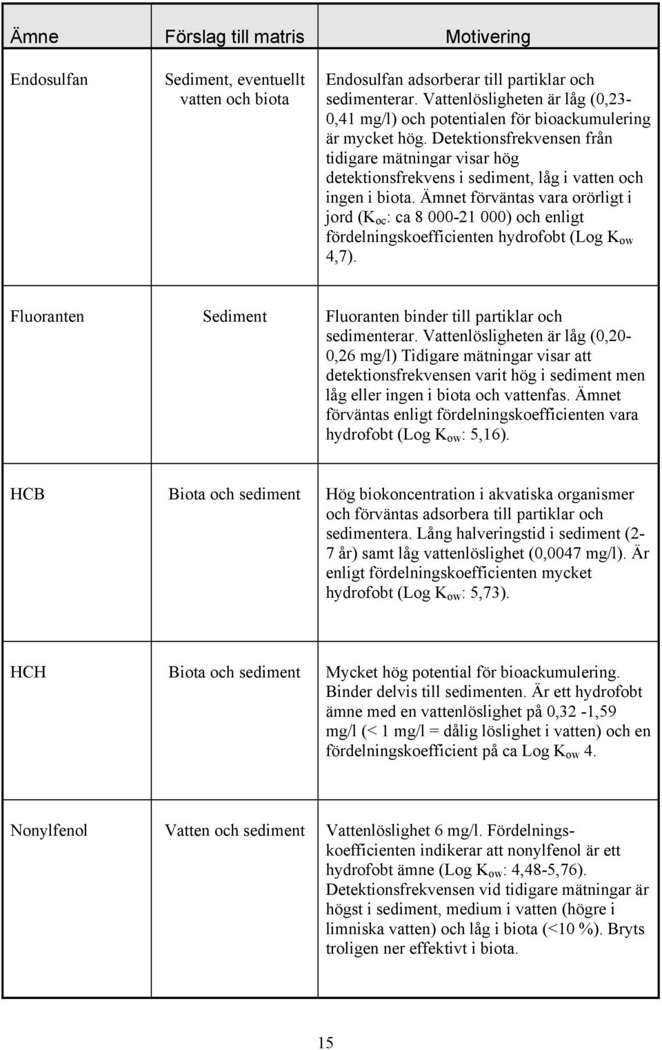 Detektionsfrekvensen från tidigare mätningar visar hög detektionsfrekvens i sediment, låg i vatten och ingen i biota.