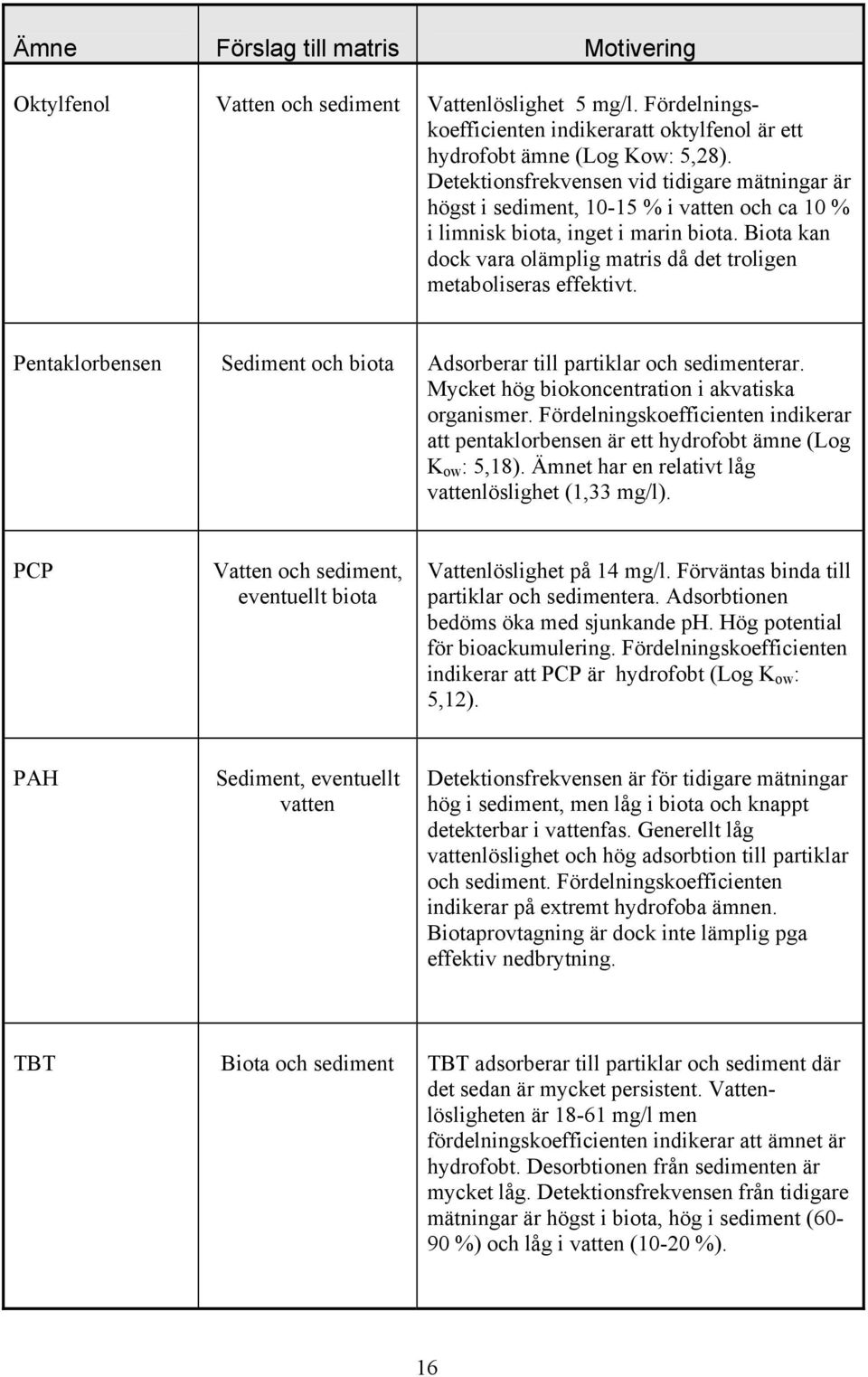 Biota kan dock vara olämplig matris då det troligen metaboliseras effektivt. Pentaklorbensen Sediment och biota Adsorberar till partiklar och sedimenterar.