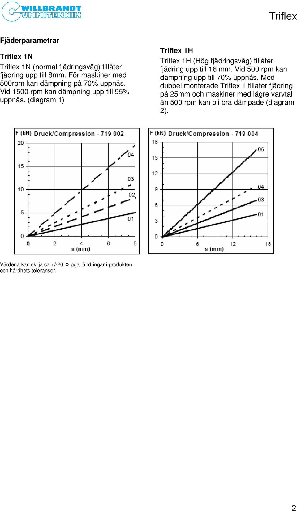 (diagram 1) Triflex 1H Triflex 1H (Hög fjädringsväg) tillåter fjädring upp till 16 mm. Vid 500 rpm kan dämpning upp till 70% uppnås.